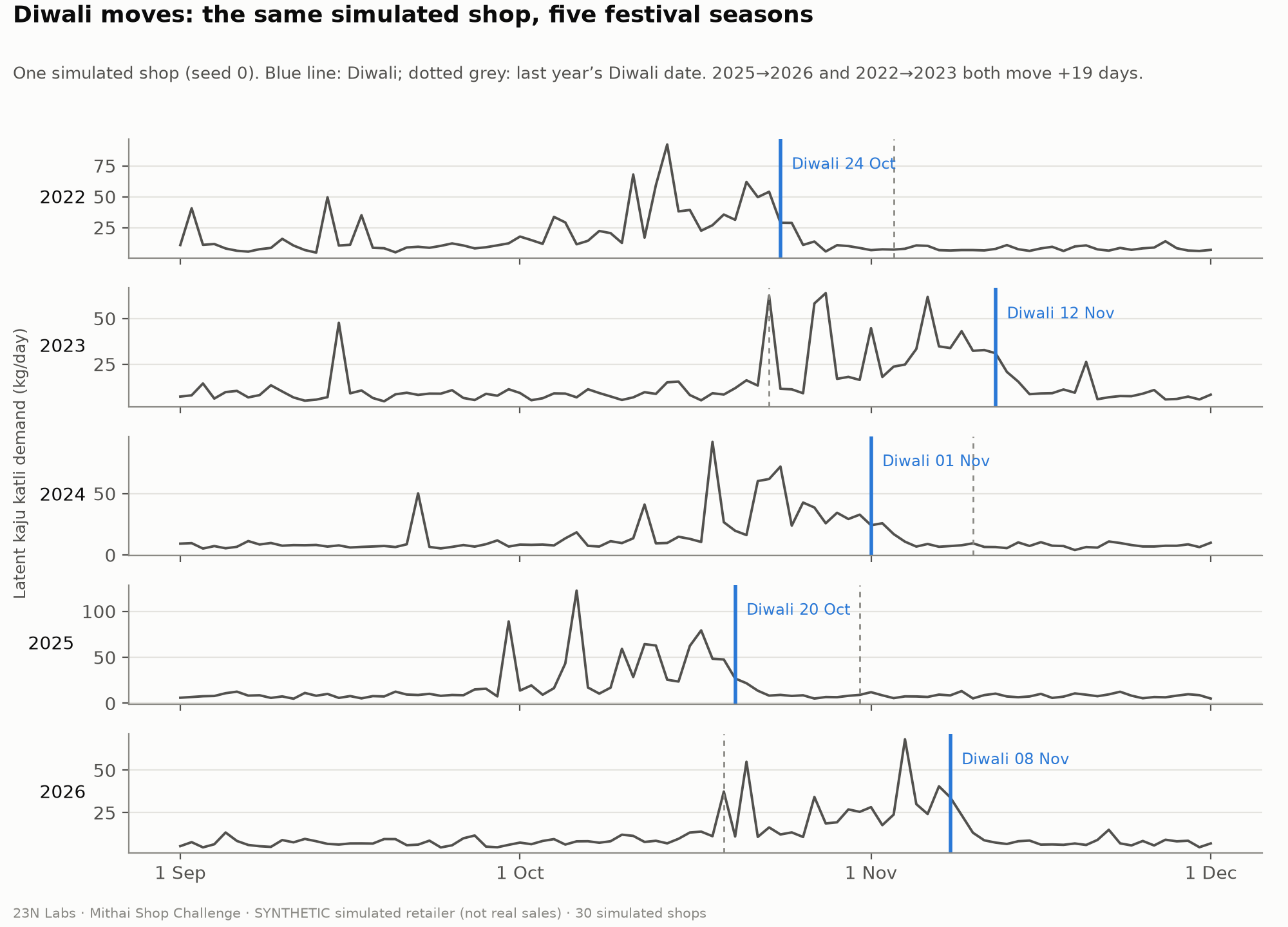 Lead illustration for The Diwali Trap: Can AI Forecasting Models Help a Mithai Shop Plan for a Moving Festival?