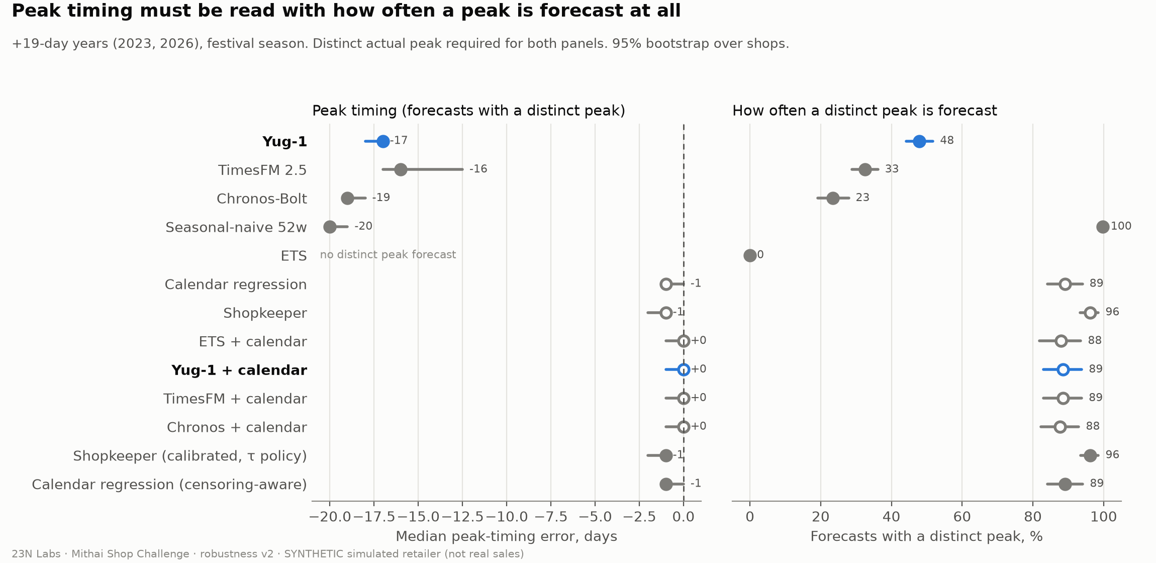 Peak timing and distinct-peak share