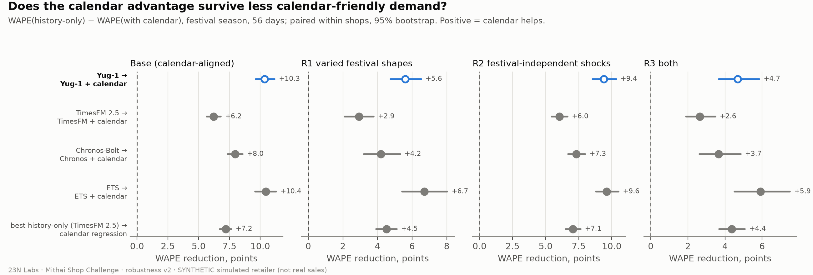Calendar gain by scenario
