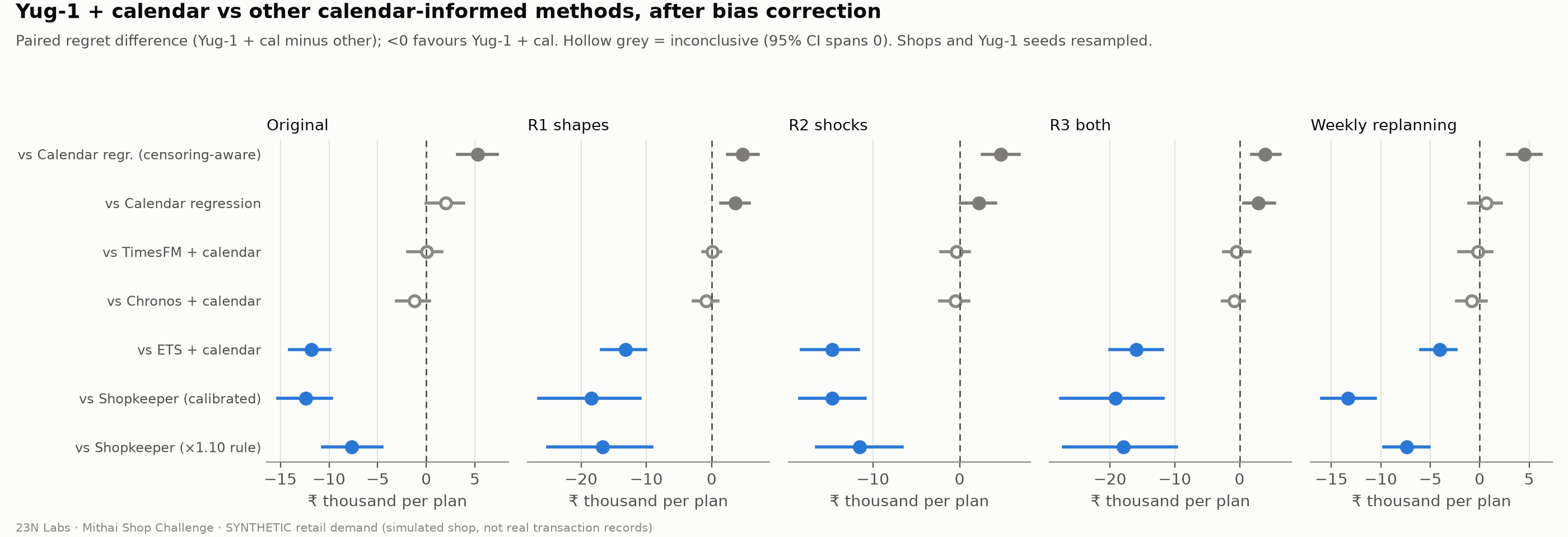 Paired regret comparison for Yug-1 with calendar correction