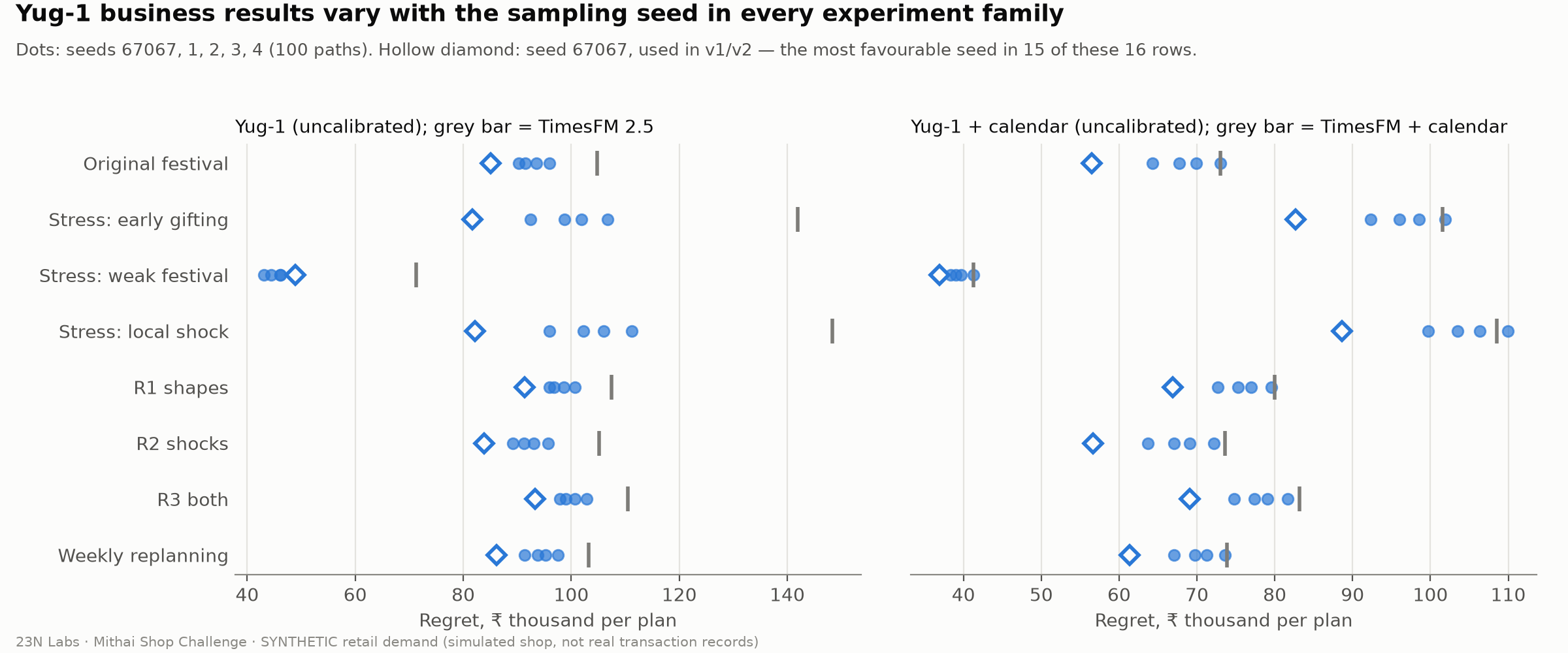 Yug-1 sampling seeds